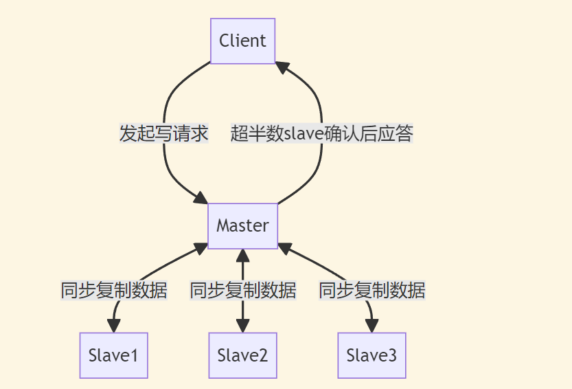 多数派读写