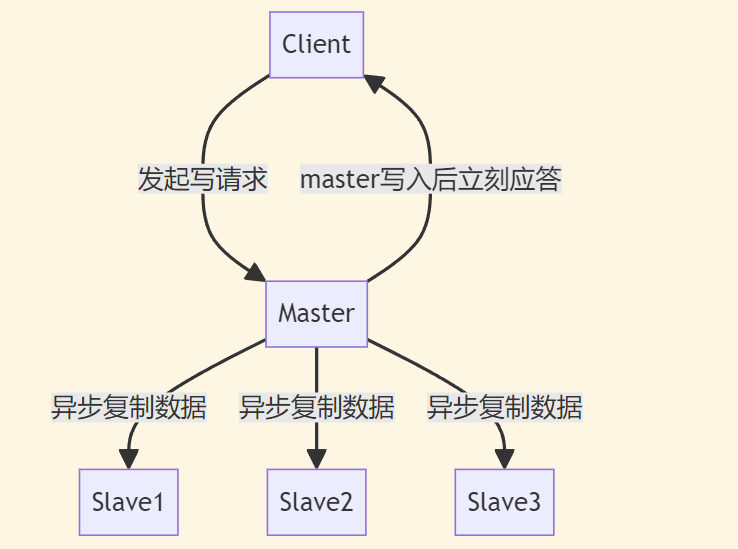 主从异步复制