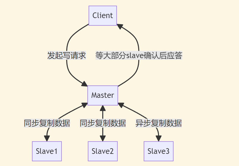 主从半同步复制