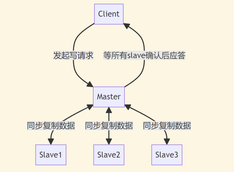 主从同步复制